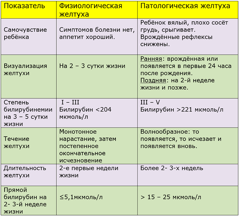 Можно ли ребенка после. Показатели при физиологической желтухе новорожденных. Нормальные показатели желтушки у новорожденного. Физиологическая желтуха новорожденных норма билирубина. Физиологическая желтуха нормы билирубина.