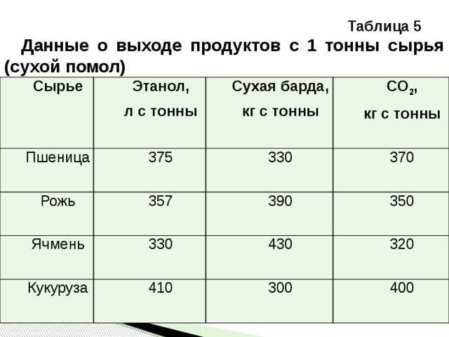 Выход продукции. Сколько муки получается из 1 тонны пшеницы. С 1 тонны зерна сколько спирта. Таблица получения спирта из зерновых. Сколько получают спирта из тонны пшеницы.