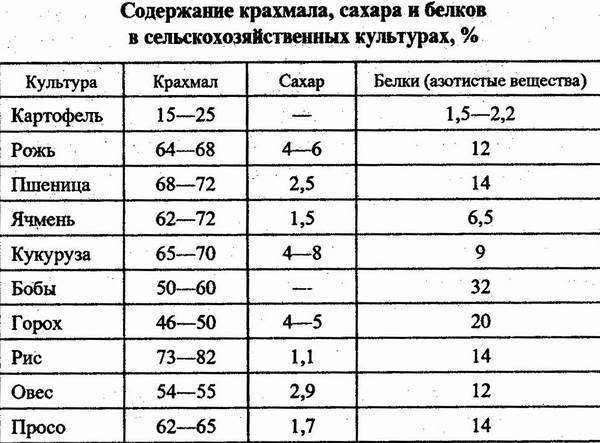 В каше содержится сахар