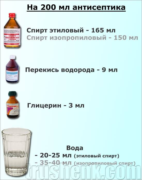 Схема разбавления спирта