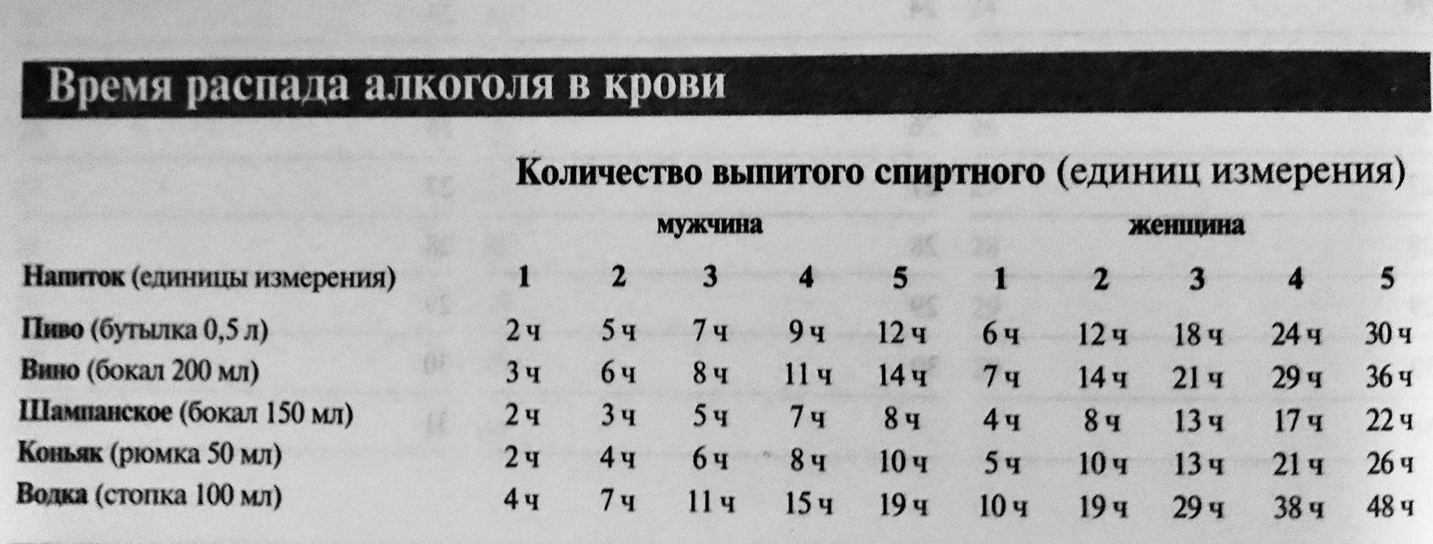 Сколько времени тело. Распад алкоголя в крови таблица у женщин. Таблица расщепления алкоголя. Таблица распада алкоголя у мужчин. Таблица распада алкоголя в крови человека.