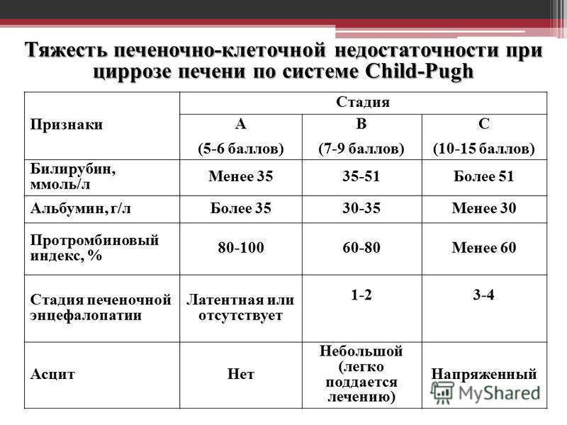 Кровь на цирроз печени