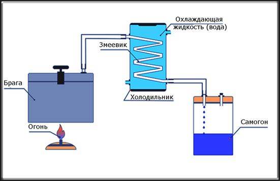 Подключить воду к самогонному аппарату с дефлегматором и холодильником схема