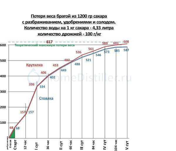 Температура брожения браги из сахара и дрожжей