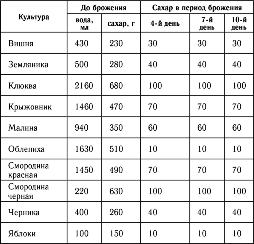 Компот сколько сахара на 3. Сколько сахара нужно на 3 литра компота. Сколько нужно сахара на 1 литр воды для компота. Сироп для компота на зиму пропорции сахара на 3 литровую. Таблица приготовления домашнего вина.