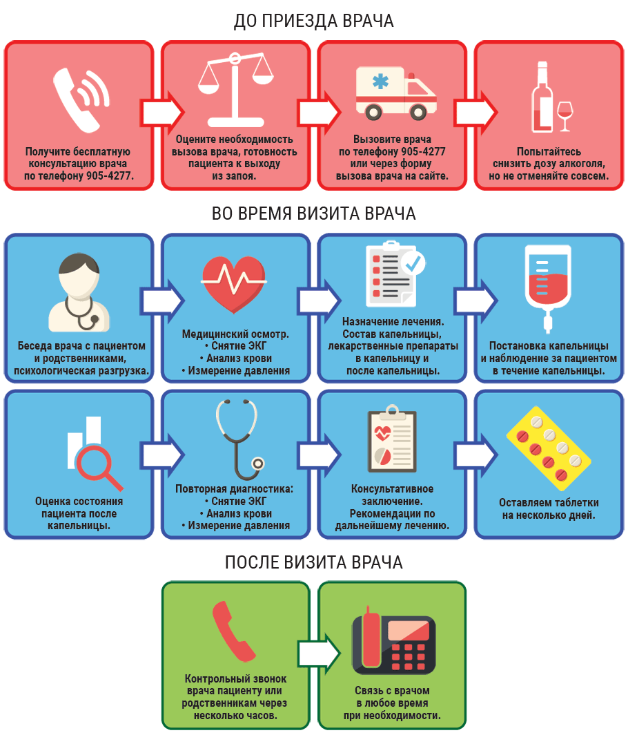 Схема выведения из запоя. Рекомендации после капельницы. Схема выведения из запоя капельницы. Вывод из запоя в домашних условиях самостоятельно схема.