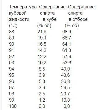 Какая температура в кубе при отборе