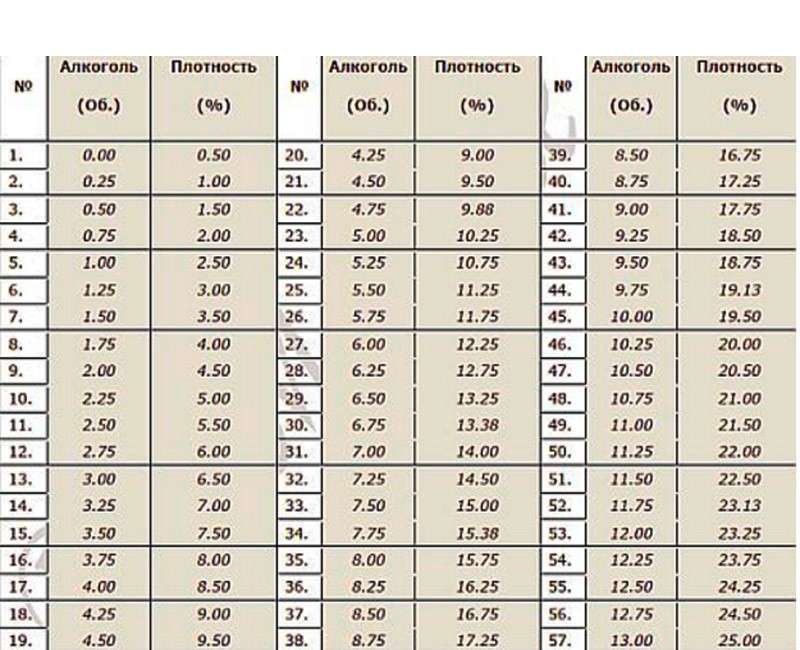 Алкогольный градус. Плотность пивного сусла таблица. Таблица крепости вина по ареометру. Таблица плотности сахара и алкоголя. Таблица измерения плотности пива.