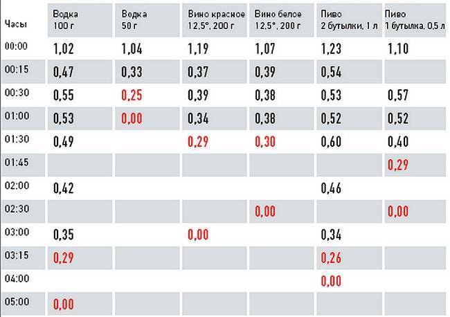 Сколько выветривается 3. Сколько выветривается пиво 1 литр пива. Пиво 5.5 сколько выветривается. Через сколько выветривается пиво 1 литр. Через , колько выветриваеться пиво.