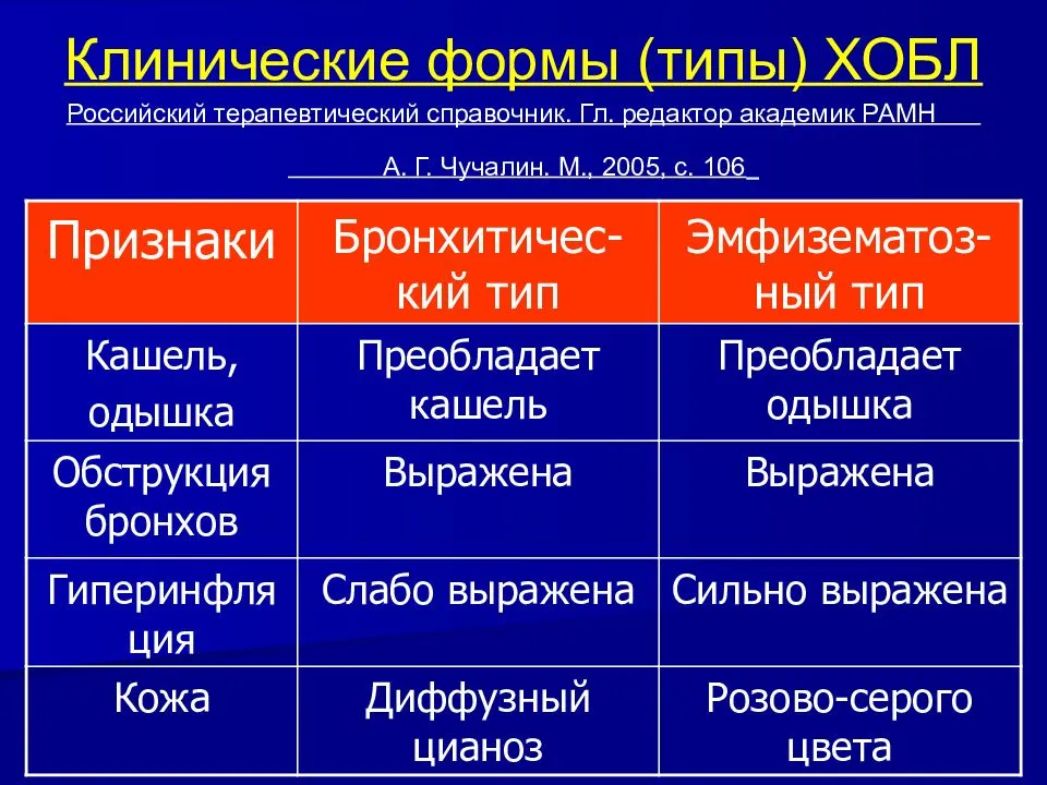 Хроническая обструктивная болезнь легких (хобл): что это такое и как лечится хобл?