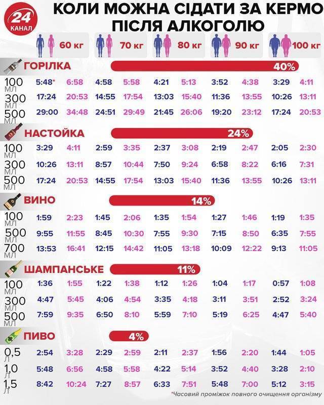 100 г шампанского когда можно ехать за рулем