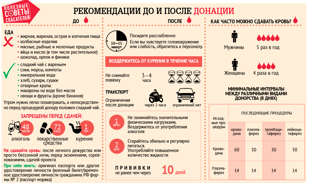 Можно ли сутки. Рекомендации после донорства крови. Рекомендации после донации. Рекомендации после сдачи крови. После сдачи крови на донорство.