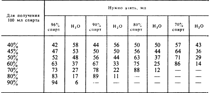 Как разбавить незамерзайку таблица