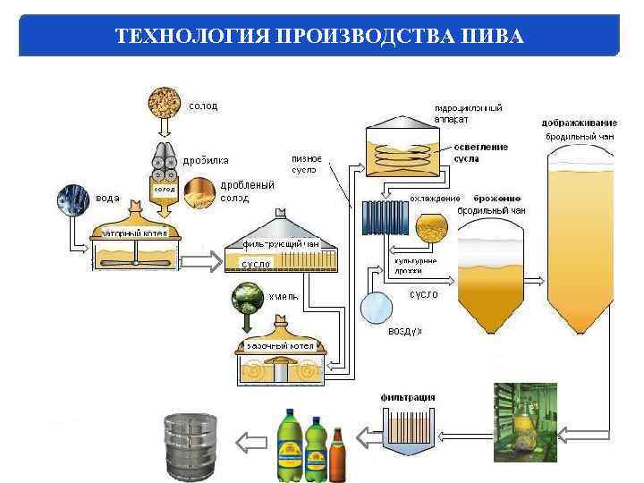 Схема производства пива кб