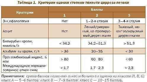 Лечение цирроза печени с асцитом схема