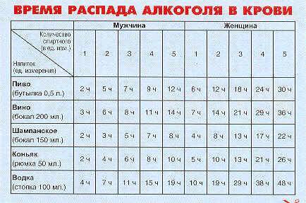 Сколько времени тело. Таблица распада алкоголя. Период распада алкоголя в организме человека. Таблица распада алкоголя в организме. Расщепление алкоголя в организме таблица.