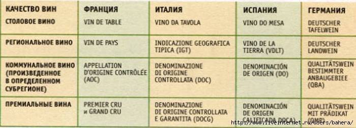 Классификация вин по категориям: какие есть виды вин по содержанию сахара и спирта, по качеству — статейный холдинг