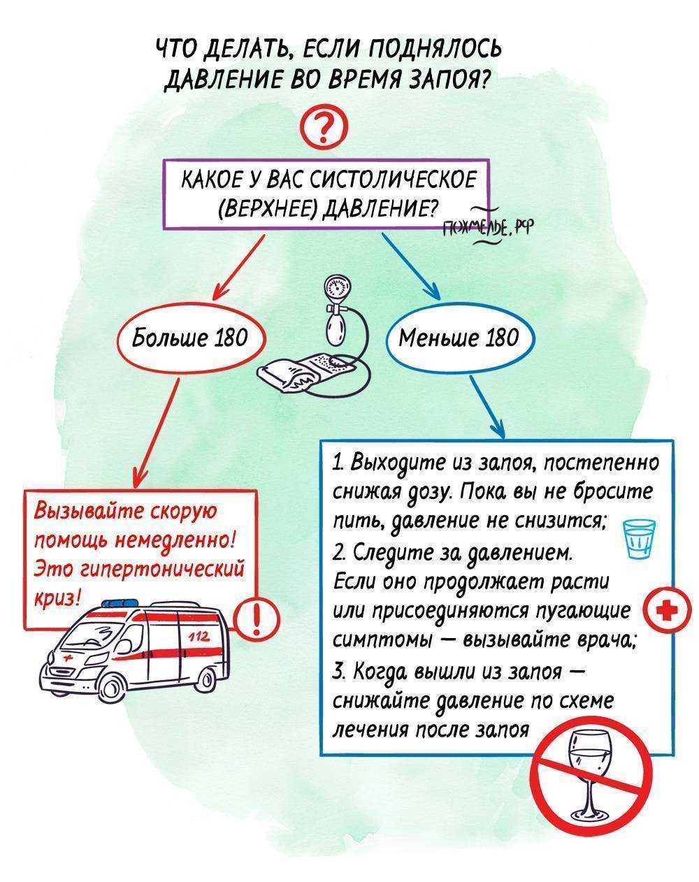 Что делать если дав. Что делать если давление. Что делать если повысилось давление. Если поднялось давление. Что сделать если высокое давление.