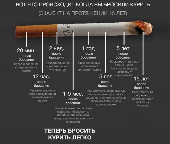 Последствия резкого отказа от курения