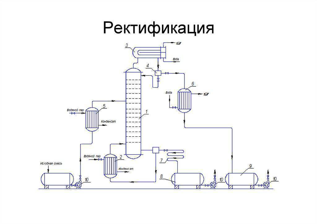 Принципиальная схема ректификационной установки