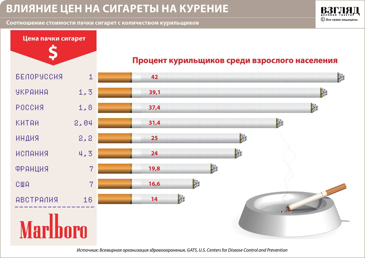 Сигареты и их отрицательное воздействие на здоровье
