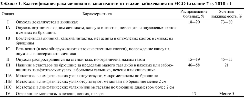 Рак после удаления яичников. Классификация опухолей яичников TNM. Классификация опухолей яичников Figo. Классфификауия Figo РПК яичников. Классификация степеней онкологии.