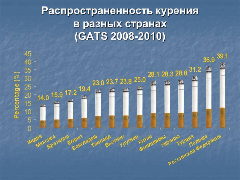 Диаграмма курящих в россии