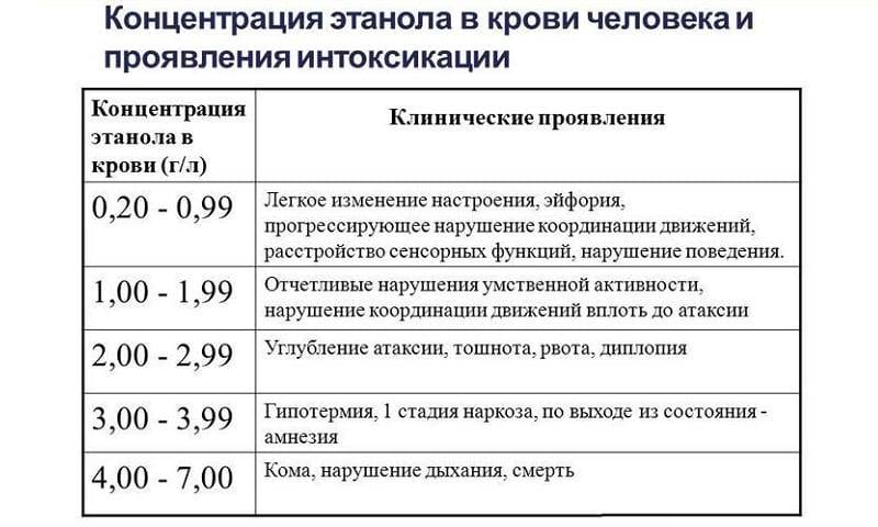 Степени алкогольного опьянения: легкой, средней и смертельно опасной тяжести | medeponim.ru