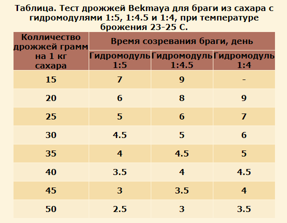 Сколько сахара в самогоне