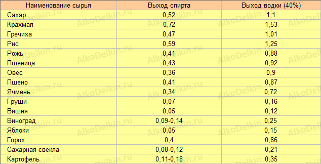 Выход спирта. Таблица выхода спирта. Выход спирта из различных видов круп. Выход спирта с зерновых таблица. Таблица крахмала в зерновых.