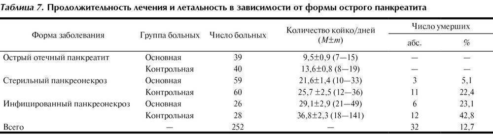 Продолжительность жизни при панкреатите (в хронической и острой стадии), факторы, влияющие на прогноз и способы увеличения срока жизни