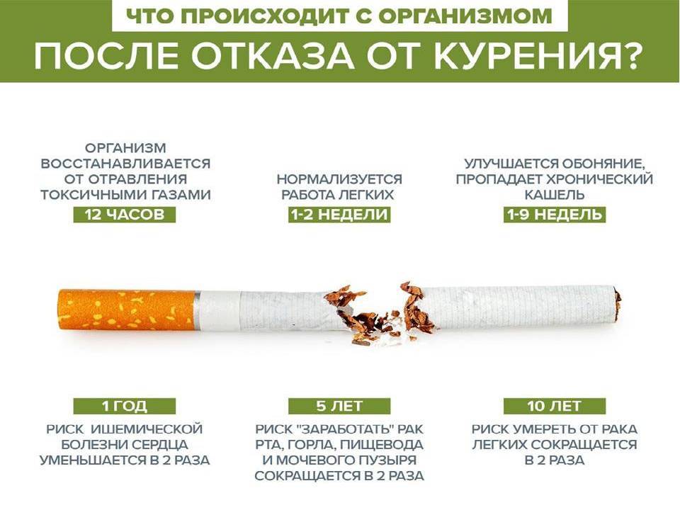 Последствия курения