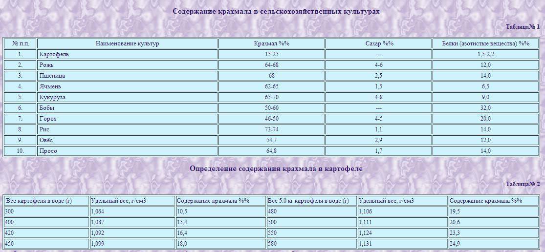 Наибольшее содержание крахмала. Таблица крахмала в зерновых. Таблица содержания крахмала в зерновых. Содержание крахмала в зерновых культурах таблица. Таблица содержания крахмала в зерне.