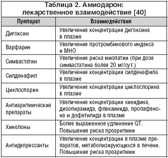 Мексидол совместимость с алкоголем. Амиодарон взаимодействие с другими препаратами. Лекарственные взаимодействия. Амиодарон лекарственное взаимодействие. Таблица совместимости лекарственных препаратов.