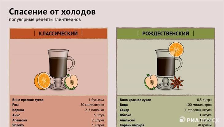 Что надо для глинтвейна. Глинтвейн рецепт. Глинтвейн рецепт классический. Глинтвейн безалкогольный рецепт. Глинтвейн пропорции.