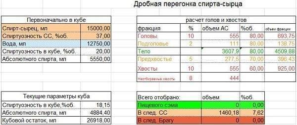 Сколько самогона получится из 10 литров браги: таблица выхода, от чего зависит, ускорение брожения