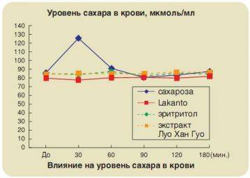 Уровень сахара в крови после торта