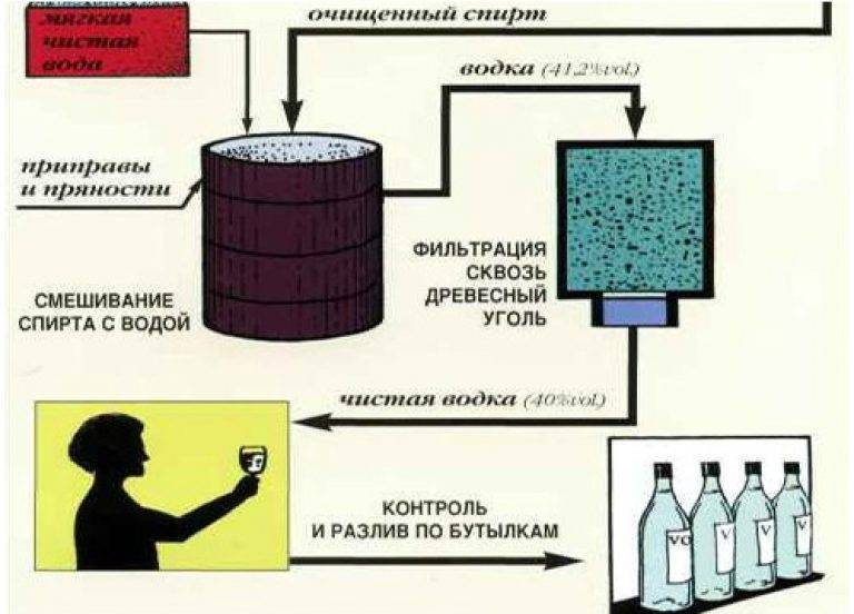 Технологии производства спирта