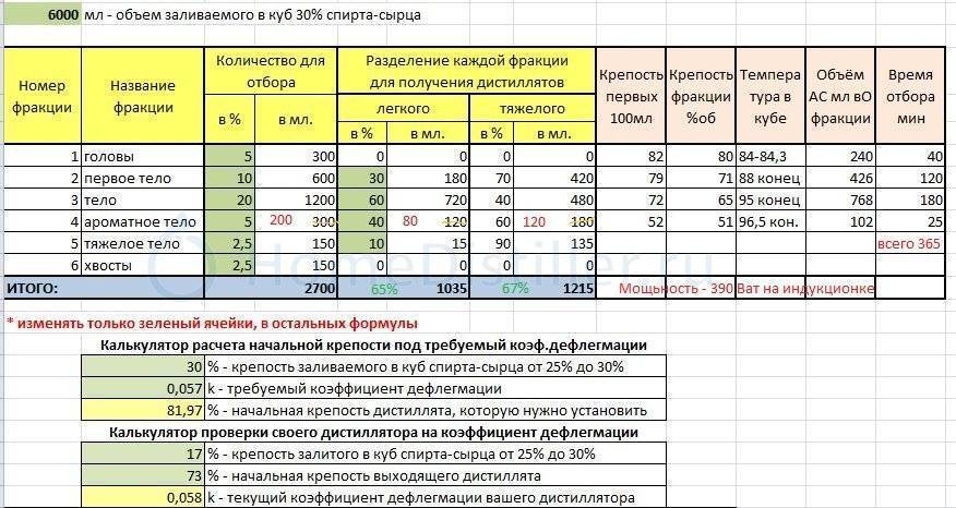 Какое количество спирта. Таблица температур для отбора голов тела и хвостов. Таблица перегонки спирта сырца. Калькулятор скорости перегона самогона. Крепость голов при второй перегонке.