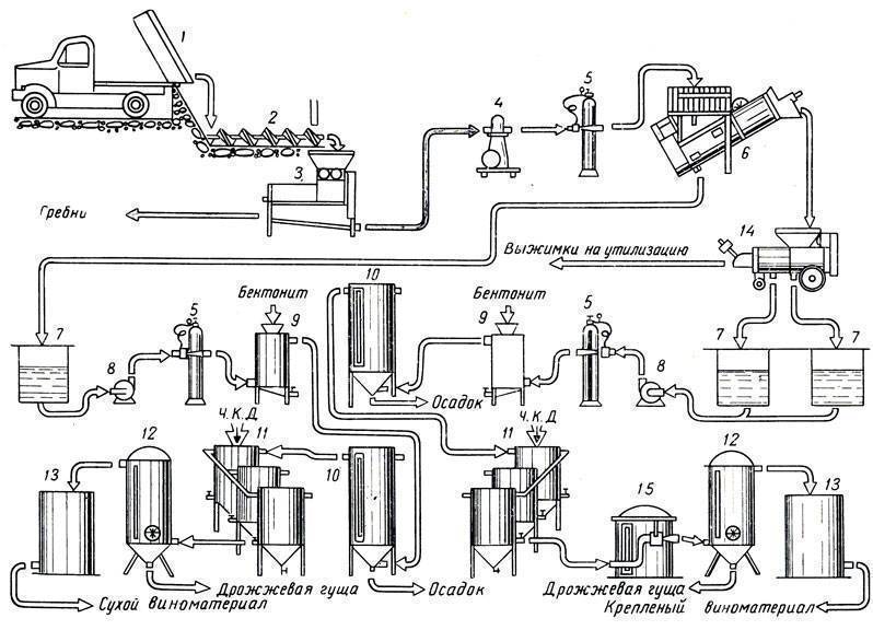 Схема производства виски