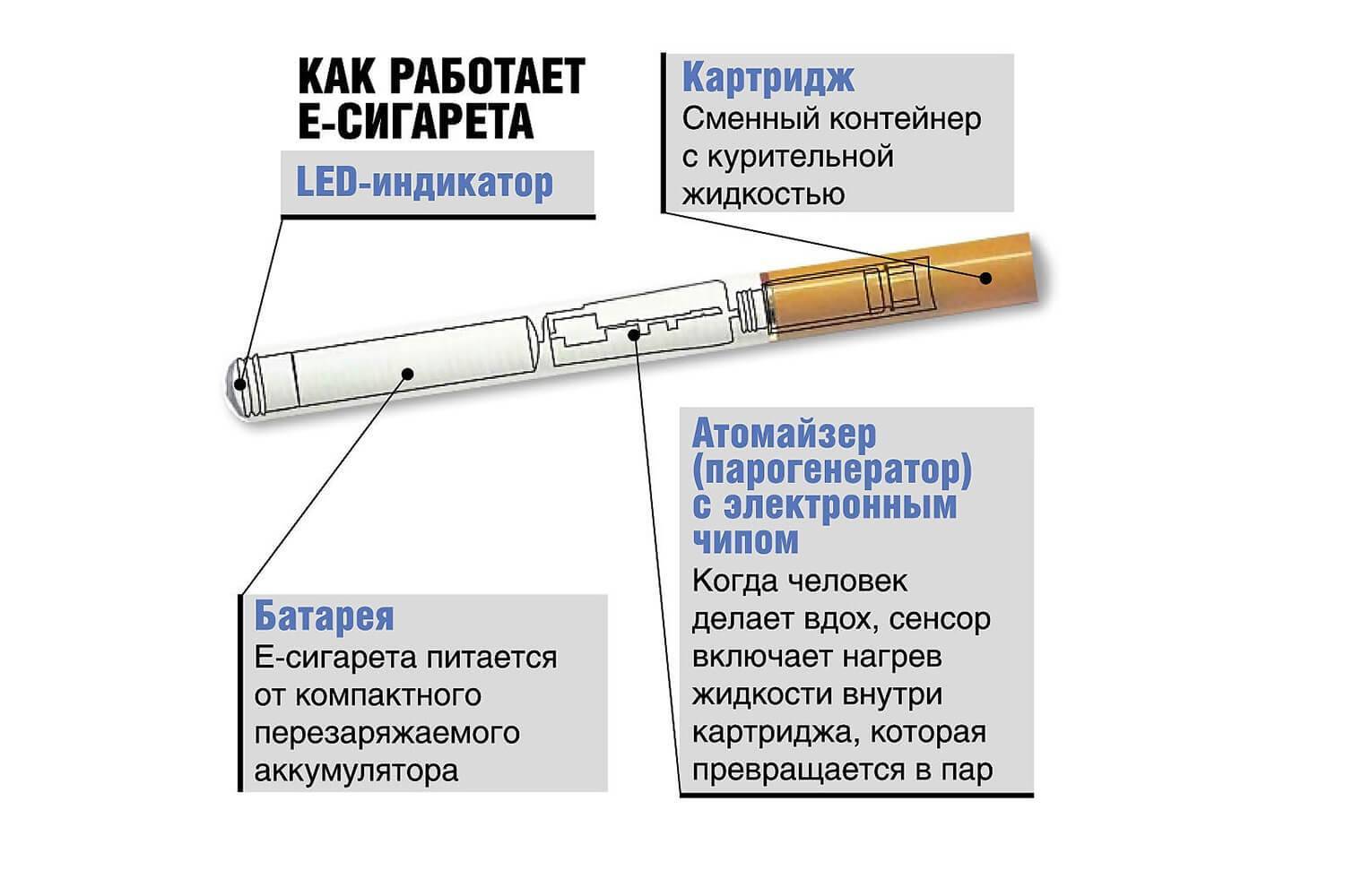 Срок годности электронной сигареты. Принцип работы электронной сигареты. Строение электронной сигареты картридж. Устройство и принцип работы электронных сигарет. Схема испарителя электронной сигареты.