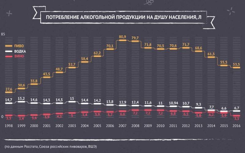 Потребление алкогольных напитков