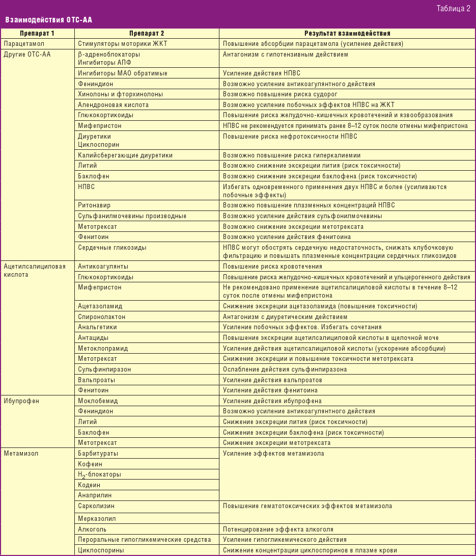 Можно ли совмещать антибиотики. Противовоспалительные препараты таблица. Нестероидные противовоспалительные препараты взаимодействие. Нестероидные противовоспалительные препараты парацетамол. Таблица НПВС препаратов.