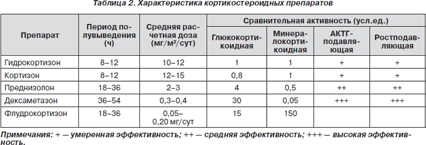 Снижение дозы преднизолона схема