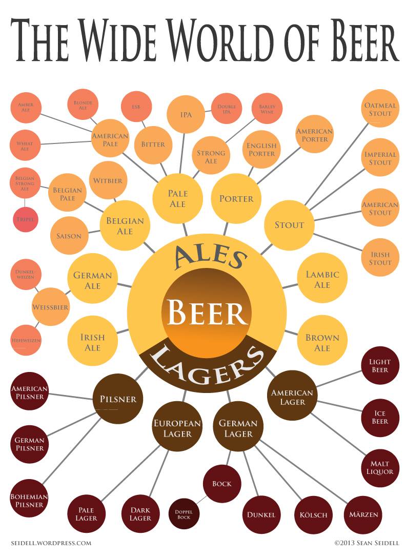 Классификация сортов пива