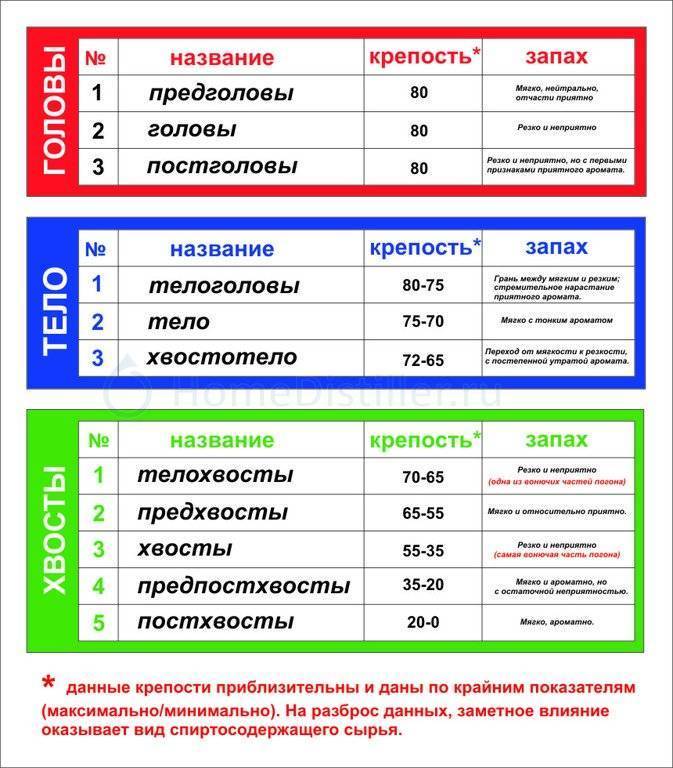 Онлайн калькулятор отбора голов и хвостов: расчеты для первой и второй перегонки, таблица
