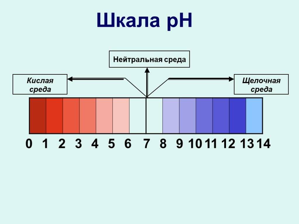 Нейтральные водные растворы. РН кислотность шкала. PH уровень кислотности шкала. PH кислая щелочная нейтральная. Шкала кислотности PH воды.