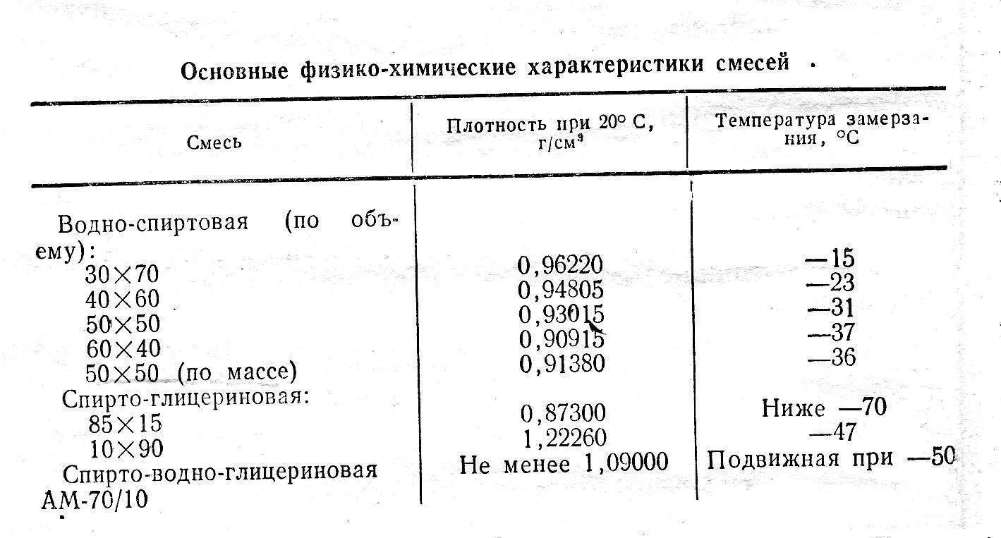 Химическим свойствам при чем плотность. Температура замерзания раствора спирта таблица. Температура замерзания раствора этилового спирта таблица. Таблица замерзания раствора этилового спирта. Температура замерзания водно-спиртовой смеси таблица.