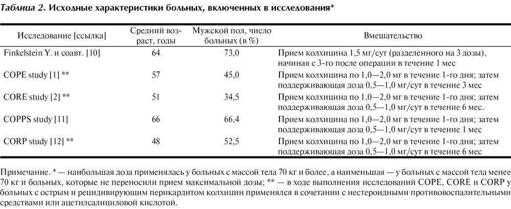 Схема лечения колхицином