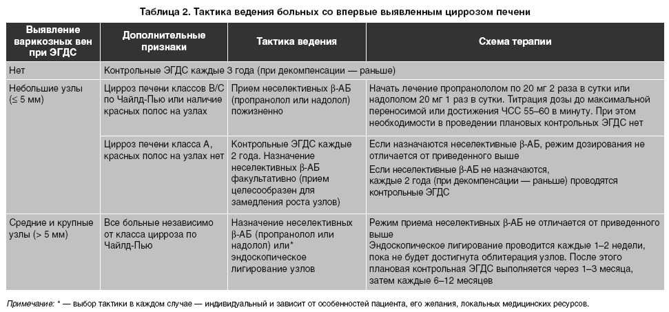 План сестринских вмешательств при циррозе печени с мотивацией и реализацией